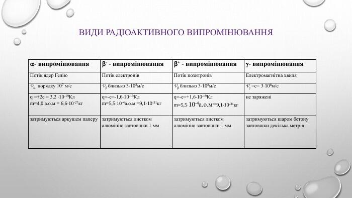 Види радіоактивного випромінювання- випромінювання- - випромінювання+ - випромінювання- випромінювання. Потік ядер Гелію. Потік електронів. Потік позитронів. Електромагнітна хвиля. V порядку 107 м/с. V близько 3108м/с. V близько 3108м/с. V =с= 3108м/сq =+2е = 3,2 10-19 Клm=4,0 а.о.м = 6,610-27кгq=-е=-1,610-19 Клm=5,510-4а.о.м =9,110-31кгq=-е=+1,610-19 Клm=5,510-4а.о.м=9,110-31кгне заряженізатримуються аркушем паперузатримуються листком алюмінію завтовшки 1 ммзатримуються листком алюмінію завтовшки 1 ммзатримуються шаром бетону завтовшки декілька метрів