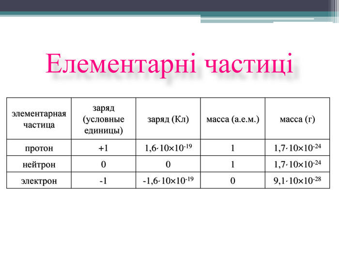Елементарні частиці{5940675 A-B579-460 E-94 D1-54222 C63 F5 DA}элементарная частицазаряд (условные единицы)заряд (Кл)масса (а.е.м.)масса (г)протон+11,6·10×10-1911,7·10×10-24нейтрон0011,7·10×10-24электрон-1-1,6·10×10-1909,1·10×10-28
