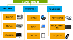 Види сучасних комп’ютерів та їх застосування. 8 клас
