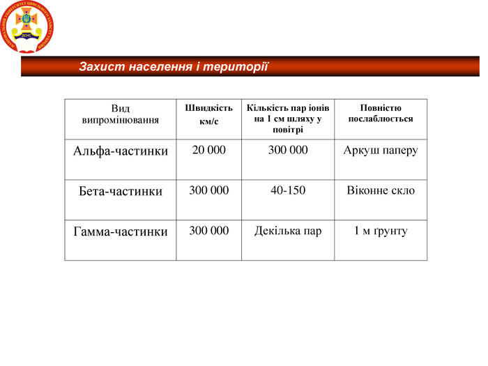 Захист населення і території Вид випромінювання Швидкість км/с Кількість пар іонів на 1 см шляху у повітрі Повністю послаблюється Альфа-частинки 20 000 300 000 Аркуш паперу Бета-частинки 300 000 40-150 Віконне скло Гамма-частинки 300 000 Декілька пар 1 м ґрунту