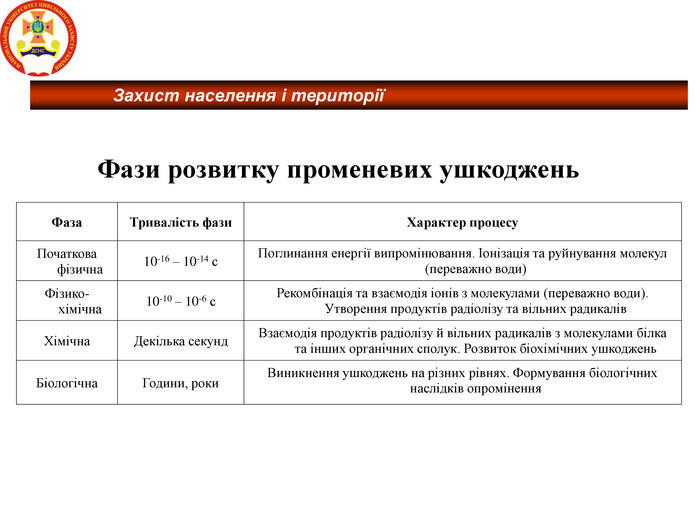 Фаза Тривалість фази Характер процесу Початкова фізична 10-16 – 10-14 с Поглинання енергії випромінювання. Іонізація та руйнування молекул (переважно води) Фізико-хімічна 10-10 – 10-6 с Рекомбінація та взаємодія іонів з молекулами (переважно води). Утворення продуктів радіолізу та вільних радикалів Хімічна Декілька секунд Взаємодія продуктів радіолізу й вільних радикалів з молекулами білка та інших органічних сполук. Розвиток біохімічних ушкоджень Біологічна Години, роки Виникнення ушкоджень на різних рівнях. Формування біологічних наслідків опромінення Фази розвитку променевих ушкоджень Захист населення і території