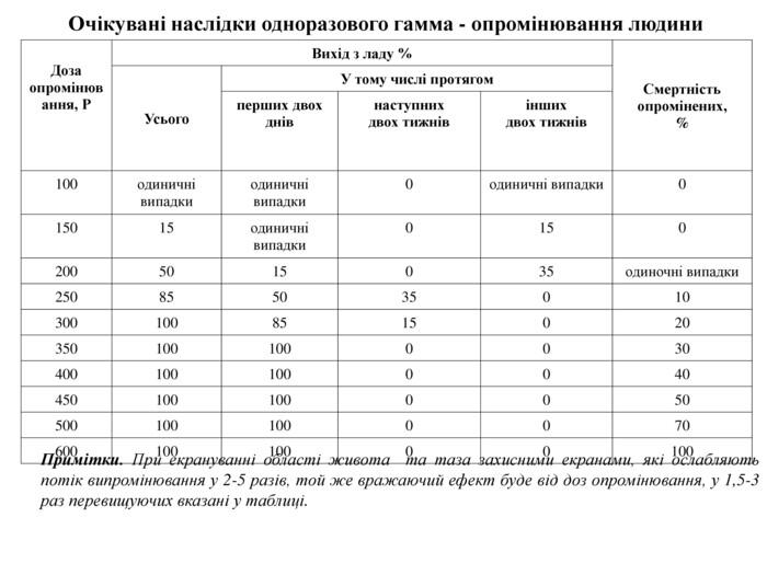 Очікувані наслідки одноразового гамма - опромінювання людини Доза опромінювання, Р Вихід з ладу % Смертність опромінених, % Усього У тому числі протягом перших двох днів наступних двох тижнів інших двох тижнів 100 одиничні випадки одиничні випадки 0 одиничні випадки 0 150 15 одиничні випадки 0 15 0 200 50 15 0 35 одиночні випадки 250 85 50 35 0 10 300 100 85 15 0 20 350 100 100 0 0 30 400 100 100 0 0 40 450 100 100 0 0 50 500 100 100 0 0 70 600 100 100 0 0 100 Примітки. При екрануванні області живота та таза захисними екранами, які ослабляють потік випромінювання у 2-5 разів, той же вражаючий ефект буде від доз опромінювання, у 1,5-3 раз перевищуючих вказані у таблиці.