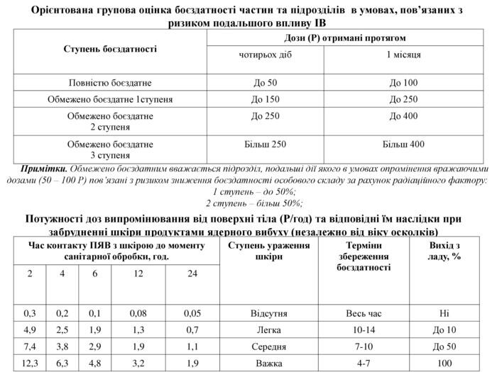 Орієнтована групова оцінка боєздатності частин та підрозділів в умовах, пов’язаних з ризиком подальшого впливу ІВ Ступень боєздатності Дози (Р) отримані протягом чотирьох діб 1 місяця Повністю боєздатне До 50 До 100 Обмежено боєздатне 1ступеня До 150 До 250 Обмежено боєздатне 2 ступеня До 250 До 400 Обмежено боєздатне 3 ступеня Більш 250 Більш 400 Примітки. Обмежено боєздатним вважається підрозділ, подальші дії якого в умовах опромінення вражаючими дозами (50 – 100 Р) пов’язані з ризиком зниження боєздатності особового складу за рахунок радіаційного фактору: 1 ступень – до 50%; 2 ступень – більш 50%; Потужності доз випромінювання від поверхні тіла (Р/год) та відповідні їм наслідки при забрудненні шкіри продуктами ядерного вибуху (незалежно від віку осколків) Час контакту ПЯВ з шкірою до моменту санітарної обробки, год. Ступень ураження шкіри Терміни збереження боєздатності Вихід з ладу, % 2 4 6 12 24 0,3 0,2 0,1 0,08 0,05 Відсутня Весь час Ні 4,9 2,5 1,9 1,3 0,7 Легка 10-14 До 10 7,4 3,8 2,9 1,9 1,1 Середня 7-10 До 50 12,3 6,3 4,8 3,2 1,9 Важка 4-7 100