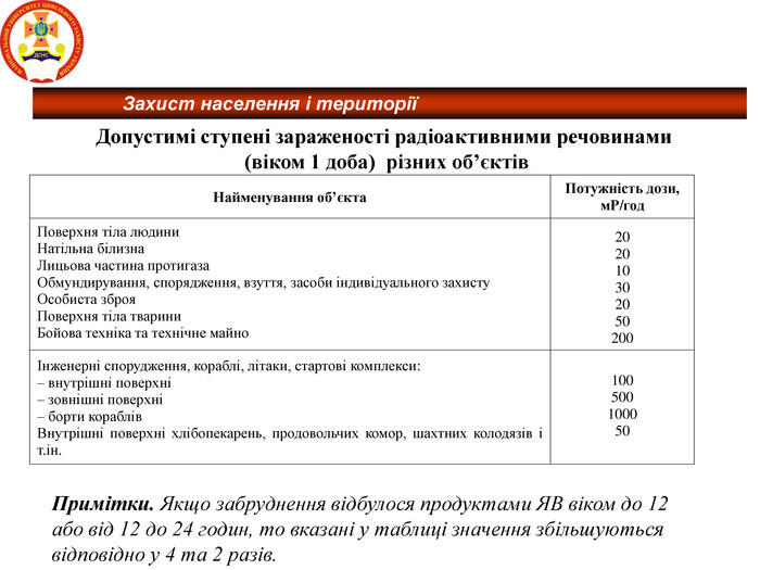 Допустимі ступені зараженості радіоактивними речовинами (віком 1 доба) різних об’єктів Найменування об’єкта Потужність дози, мР/год Поверхня тіла людини Натільна білизна Лицьова частина протигаза Обмундирування, спорядження, взуття, засоби індивідуального захисту Особиста зброя Поверхня тіла тварини Бойова техніка та технічне майно 20 20 10 30 20 50 200 Інженерні спорудження, кораблі, літаки, стартові комплекси: – внутрішні поверхні – зовнішні поверхні – борти кораблів Внутрішні поверхні хлібопекарень, продовольчих комор, шахтних колодязів і т.ін. 100 500 1000 50 Примітки. Якщо забруднення відбулося продуктами ЯВ віком до 12 або від 12 до 24 годин, то вказані у таблиці значення збільшуються відповідно у 4 та 2 разів. Захист населення і території
