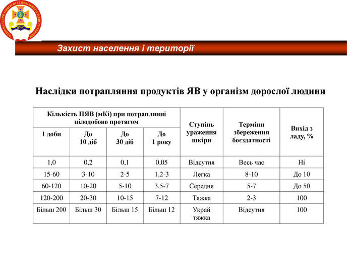 Наслідки потрапляння продуктів ЯВ у організм дорослої людини Кількість ПЯВ (мКі) при потраплянні цілодобово протягом Ступінь ураження шкіри Терміни збереження боєздатності Вихід з ладу, % 1 доби До 10 діб До 30 діб До 1 року 1,0 0,2 0,1 0,05 Відсутня Весь час Ні 15-60 3-10 2-5 1,2-3 Легка 8-10 До 10 60-120 10-20 5-10 3,5-7 Середня 5-7 До 50 120-200 20-30 10-15 7-12 Тяжка 2-3 100 Більш 200 Більш 30 Більш 15 Більш 12 Украй тяжка Відсутня 100 Захист населення і території