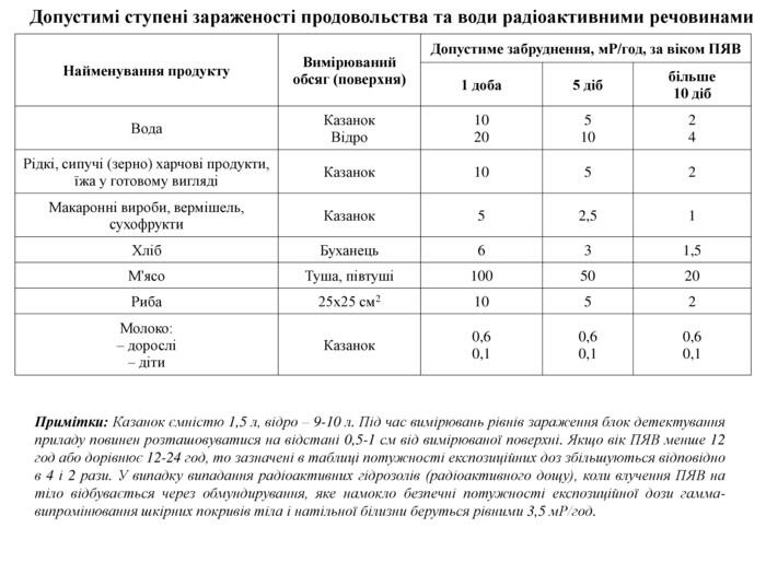 Допустимі ступені зараженості продовольства та води радіоактивними речовинами Найменування продукту Вимірюваний обсяг (поверхня) Допустиме забруднення, мР/год, за віком ПЯВ 1 доба 5 діб більше 10 діб Вода Казанок Відро 10 20 5 10 2 4 Рідкі, сипучі (зерно) харчові продукти, їжа у готовому вигляді Казанок 10 5 2 Макаронні вироби, вермішель, сухофрукти Казанок 5 2,5 1 Хліб Буханець 6 3 1,5 М'ясо Туша, півтуші 100 50 20 Риба 25х25 см2 10 5 2 Молоко: – дорослі – діти Казанок 0,6 0,1 0,6 0,1 0,6 0,1 Примітки: Казанок ємністю 1,5 л, відро – 9-10 л. Під час вимірювань рівнів зараження блок детектування приладу повинен розташовуватися на відстані 0,5-1 см від вимірюваної поверхні. Якщо вік ПЯВ менше 12 год або дорівнює 12-24 год, то зазначені в таблиці потужності експозиційних доз збільшуються відповідно в 4 і 2 рази. У випадку випадання радіоактивних гідрозолів (радіоактивного дощу), коли влучення ПЯВ на тіло відбувається через обмундирування, яке намокло безпечні потужності експозиційної дози гамма-випромінювання шкірних покривів тіла і натільної білизни беруться рівними 3,5 мР/год.