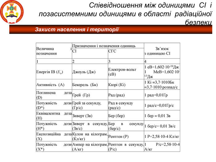 Захист населення і території Співвідношення між одиницями СІ і позасистемними одиницями в області радіаційної безпеки Величина і позначення Призначення і позначення одиниць Зв’язок з одиницею СІ СІ СГС 1 2 3 4 Енергія ІВ (Ео) Джоуль (Дж) Електрон-вольт (еВ) 1 еВ=1,602∙10-19Дж 1 МеВ=1,602∙10-13Дж Активність (А) Бекерель (Бк) Кюрі (Кі) 1 Кі =3,7∙1010Бк =3,7∙1010 розпад/с Поглинена доза (D) Грей (Гр) Рад (рад) 1 рад=0,01Гр Потужність дози (D*) Грей за секунду, (Гр/с) Рад в секунду (рад/с) 1 рад/с=0,01Гр/с Еквівалентна доза (Н) Зиверт (Зв) Бер (бер) 1 бер = 0,01 Зв Потужність дози (Н*) Зиверт в секунду, (Зв/с) Бер в секунду (бер/с) 1 бер/с= 0,01 Зв/с Експозиційна доза (Х) Кулон на кілограм, (Кл/кг) Рентген (Р) 1 Р=2,58∙10-4 Кл/кг Потужність дози (Х*) Ампер на кілограм, (А/кг) Рентген в секунду, (Р/с) 1 Р/с=2,58∙10-4 А/кг