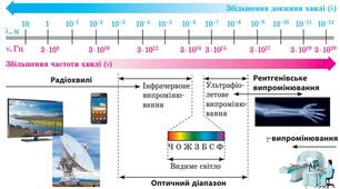 Конспект уроку з фізики для 9 класу на тему "Урок 44 Шкала електромагнітних хвиль"