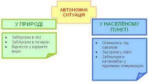 Урок 27. Дитина в автономній ситуації.