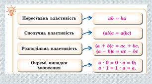 Тест - диктант "Множення звичайних дробів, взаємно  обернені числа"