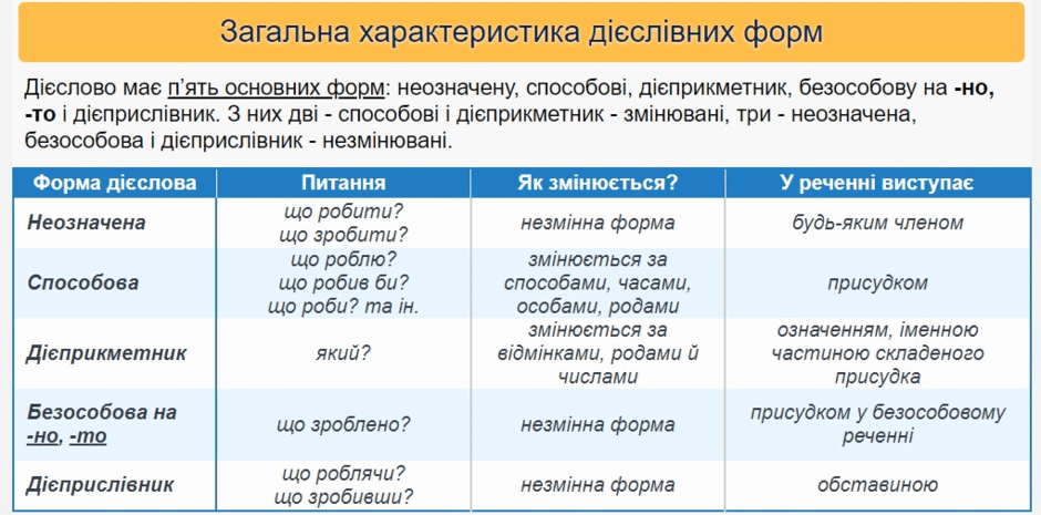 Дієслово, дієслівні форми. | Урок на 3 завдання. Українська мова