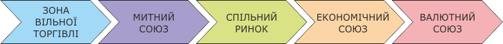 Етапи розвитку міжнародної економічної інтеграції