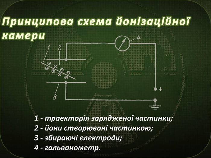 Принципова схема йонізаційної камери1 - траекторія зарядженої частинки;2 - йони створювані частинкою;3 - збираючі електроди;4 - гальванометр.