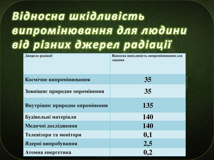 Відносна шкідливість випромінювання для людини від різних джерел радіаціїДжерела радіаціїВідносна шкідливість випромінювання для людини. Космічне випромінювання35 Зовнішнє природне опромінення35 Внутрішнє природне опромінення135 Будівельні матеріали140 Медичні дослідження140 Телевізори та монітори0,1 Ядерні випробування2,5 Атомна енергетика0,2