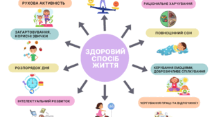 Ментальна карта "Складові здорового способу життя" ( 6 клас, "Здоров'я, безпека, добробут")