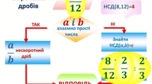 6 клас самостійна робота на тему : "Основна властивість дробу. Скорочення і порівняння дробів."