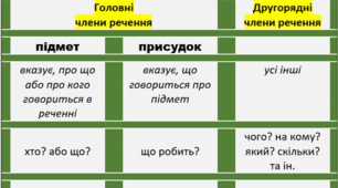 Головні та другорядні члени речення. Тренувальні вправи