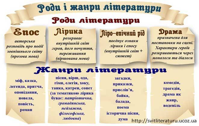Роди і жанри літератури. Таблиця - Таблиці - Допомога учню і вчителю - Світ літератури