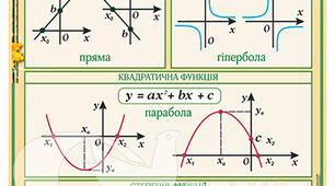  Функції, їх властивості та графіки.
