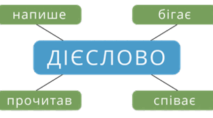 Діагностувальна робота. Робота з мовними одиницями. "Дієслово." 3 клас