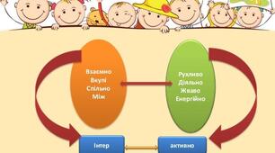 Майстер–клас  «Використання інтерактивних технологій на уроках української мови та літератури».