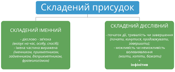 Способи вираження складеного присудка — урок. Українська мова, 8 клас.