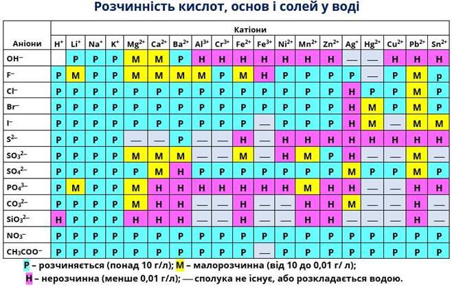 Визначення розчинності сполук — завдання. Хімія, 9 клас.