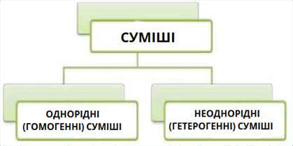 СУМІШІ.png