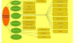 Інтелект-карта "Інноваційні технології навчання математики в ЗЗСО"