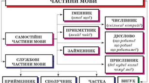 Презентація "Загальна характеристика частин мови"