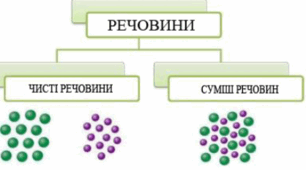 Чисті речовини та суміші. Способи розділення сумішей. Частинки речовини. Різноманітність речовин