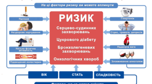Профілактика захворювань. Неінфекційні захворювання