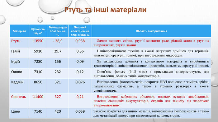 {5 C22544 A-7 EE6-4342-B048-85 BDC9 FD1 C3 A}Матеріал. Щільність, кг/м³Температура плавлення,°СПитомий електричний опір, мк. Ом∙м. Область використання. Ртуть13550- 38,90,958 Лампи денного світла, ртутні контакти реле, рідкий катод в ртутних випрямлячах, ртутні лампи. Галій591029,70,56 Напівпровідникова техніка в якості легуючих домішок для германія, низькотемпературні припої, при виготовленні мікросхем. Індій72801560,09 Як акцепторна домішка і контактного матеріала в виробництві транзисторів і напівпровідникових пристроїв, низькотемпературні припої. Олово73102320,12 Олов’яну фольгу (6...8 мкм) з присадками використовують для виготовлення де-яких типів конденсаторів. Кадмій86503210,076 Виготовлення фотоелементів, покриття НВЧ волноводів замість срібла, гальванічних елементів, а також в атомних реакторах в якості сповільнювача. Свинець114003270,21 Виготовлення кабельних оболонок, плавких вставок запобіжників, пластин свинцевіх аккумуляторів, екранів для захисту від жорсткого випромінювання. Цинк71404200,059 Захисне покриття для інших металів, виготовлення фотоелементів а також для металізації паперу при виготовленні конденсаторів. Ртуть та інші матеріали