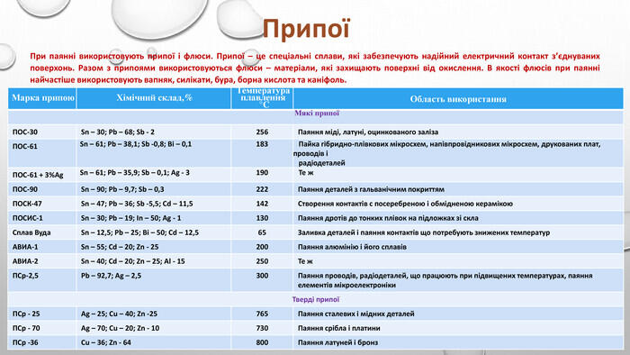 {5 C22544 A-7 EE6-4342-B048-85 BDC9 FD1 C3 A}Марка припою. Хімічний склад,%Температура плавлення °CОбласть використання Мякі припоїПОС-30 Sn – 30; Pb – 68; Sb - 2256 Паяння міді, латуні, оцинкованого заліза. ПОС-61 Sn – 61; Pb – 38,1; Sb -0,8; Bi – 0,1183 Пайка гібридно-плівкових мікросхем, напівпровідникових мікросхем, друкованих плат, проводів і радіодеталей. ПОС-61 + 3%Ag Sn – 61; Pb – 35,9; Sb – 0,1; Ag - 3190 Те ж. ПОС-90 Sn – 90; Pb – 9,7; Sb – 0,3222 Паяння деталей з гальванічним покриттям. ПОСК-47 Sn – 47; Pb – 36; Sb -5,5; Cd – 11,5142 Створення контактів с посеребреною і обмідненою керамікою. ПОСИС-1 Sn – 30; Pb – 19; In – 50; Ag - 1130 Паяння дротів до тонких плівок на підложках зі скла. Сплав Вуда. Sn – 12,5; Pb – 25; Bi – 50; Cd – 12,565 Заливка деталей і паяння контактів що потребують знижених температур. АВИА-1 Sn – 55; Cd – 20; Zn - 25200 Паяння алюмінію і його сплавів. АВИА-2 Sn – 40; Cd – 20; Zn – 25; Al - 15250 Те ж. ПСр-2,5 Pb – 92,7; Ag – 2,5300 Паяння проводів, радіодеталей, що працюють при підвищених температурах, паяння елементів мікроелектроніки. Тверді припоїПСр - 25 Ag – 25; Cu – 40; Zn -25765 Паяння сталевих і мідних деталей. ПСр - 70 Ag – 70; Cu – 20; Zn - 10730 Паяння срібла і платини. ПСр -36 Cu – 36; Zn - 64800 Паяння латуней і бронз. При паянні використовують припої і флюси. Припої – це спеціальні сплави, які забезпечують надійний електричний контакт з’єднуваних поверхонь. Разом з припоями використовуються флюси – матеріали, які захищають поверхні від окислення. В якості флюсів при паянні найчастіше використовують вапняк, силікати, бура, борна кислота та каніфоль. Припої