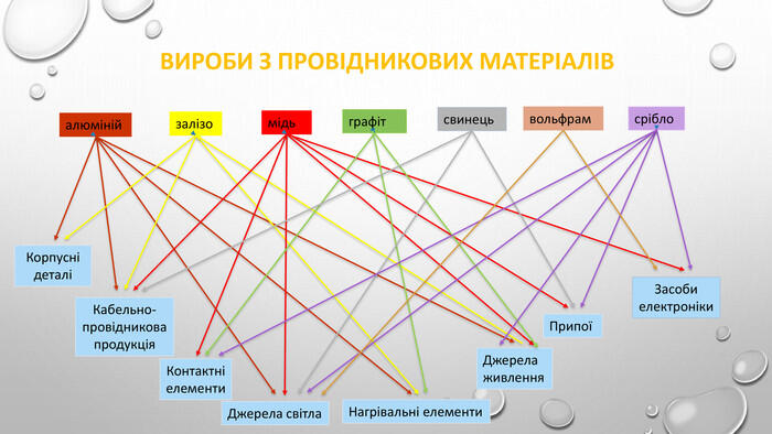 Вироби з провідникових матеріалівмідь. Контактні елементи. Кабельно-провідникова продукція. Припоїалюміній. Корпусні деталісріблографітсвинець. Джерела живлення. Нагрівальні елементизалізовольфрам. Джерела світла. Засоби електроніки