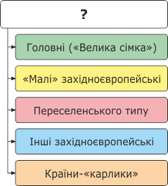 Групи економічно розвинених країн світу
