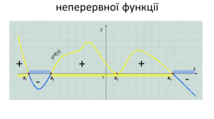  Метод інтервалів 
