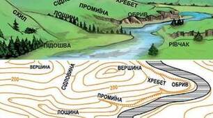 Практична робота "Як визначати форми рельєфу. Визначення форм рельєфу."