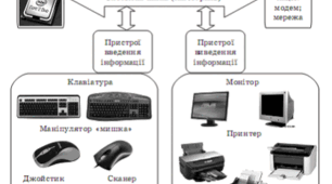Архітектура комп’ютера