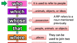 Relative Pronouns