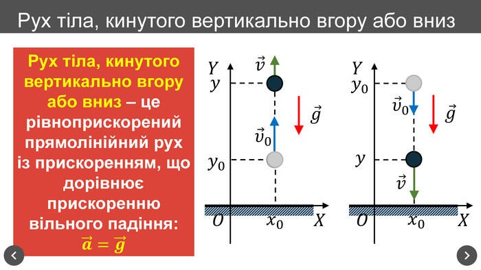 Рух тіла, кинутого вертикально вгору або вниз – це рівноприскорений прямолінійний рух із прискоренням, що дорівнює прискоренню вільного падіння: 𝒂=𝒈 Рух тіла, кинутого вертикально вгору або вниз𝑦0 𝑦 𝜐0 𝑥0 𝑋 𝑌 𝑂 𝑔 𝑋 𝑌 𝑂 𝑥0 𝑦0 𝑦 𝜐0 𝑔 𝑣 𝑣 