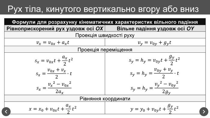 Формули для розрахунку кінематичних характеристик вільного падіння. Рівноприскорений рух уздовж осі OXВільне падіння уздовж осі OYПроекція швидкості руху𝑣𝑥=𝑣0𝑥+𝑎𝑥𝑡𝑣𝑦=𝑣0𝑦+𝑔𝑦𝑡Проекція переміщення𝑠𝑥=𝑣0𝑥𝑡+𝑎𝑥2𝑡2𝑠𝑥=𝑣0𝑥+𝑣𝑥2∙𝑡𝑠𝑥=𝑣𝑥2−𝑣0𝑥22𝑎𝑥𝑠𝑦=h𝑦=𝑣0𝑦𝑡+𝑔𝑦2𝑡2𝑠𝑦=h𝑦=𝑣0𝑦+𝑣𝑦2∙𝑡𝑠𝑦=h𝑦=𝑣𝑦2−𝑣0𝑦22𝑔𝑦Рівняння координати𝑥=𝑥0+𝑣0𝑥𝑡+𝑎𝑥2𝑡2𝑦=𝑦0+𝑣0𝑦𝑡+𝑔𝑦2𝑡2 Формули для розрахунку кінематичних характеристик вільного падіння. Рівноприскорений рух уздовж осі OXВільне падіння уздовж осі OYПроекція швидкості руху. Проекція переміщення. Рівняння координати. Рух тіла, кинутого вертикально вгору або вниз