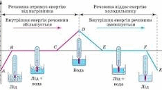 Агрегатні стани речовини