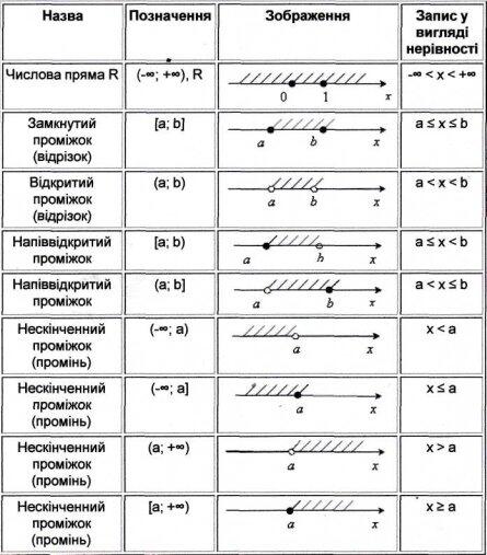 Методи розв'язування нерівностей з однією змінною