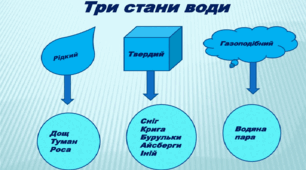 Практична робота "Три стани води" 1 клас