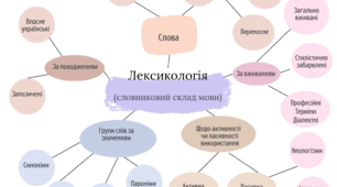 Діагностувальна (контрольна) робота № 2. Лексикологія. Фразеологія 