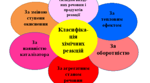 Класифікація хімічних реакцій.