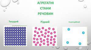 Тест на тему "Агрегатні стани речовини. "5 кл.НУШ