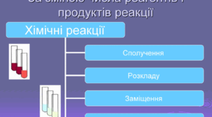 «Хімічні реакції»