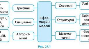 Етапи побудови інформаційної моделі